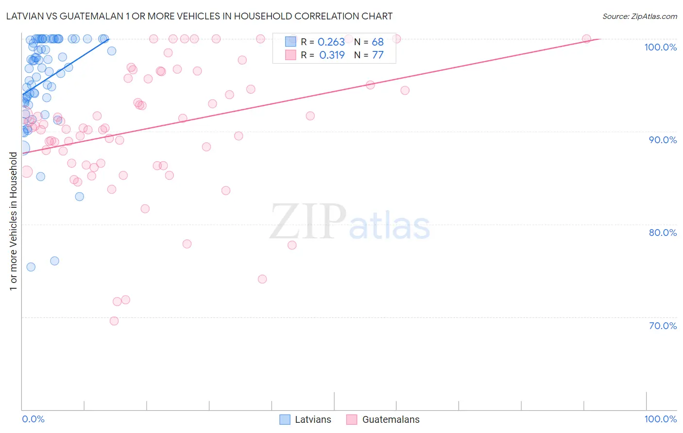 Latvian vs Guatemalan 1 or more Vehicles in Household