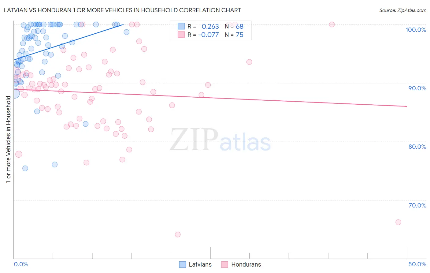Latvian vs Honduran 1 or more Vehicles in Household