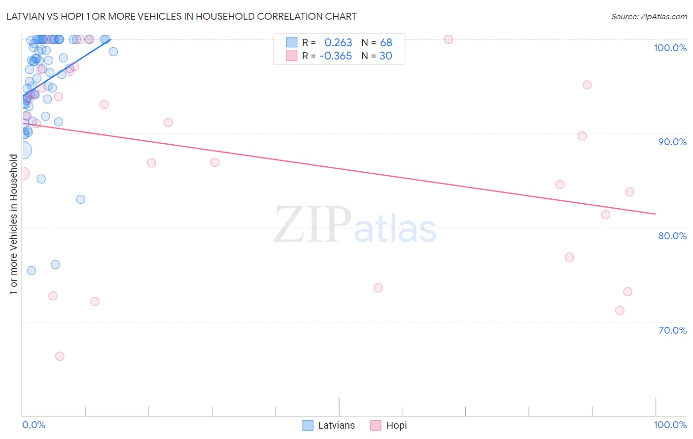 Latvian vs Hopi 1 or more Vehicles in Household