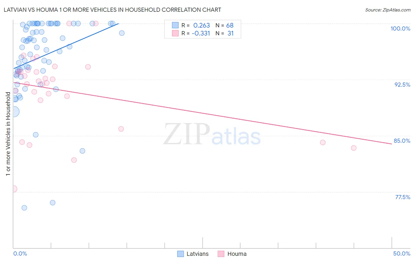 Latvian vs Houma 1 or more Vehicles in Household