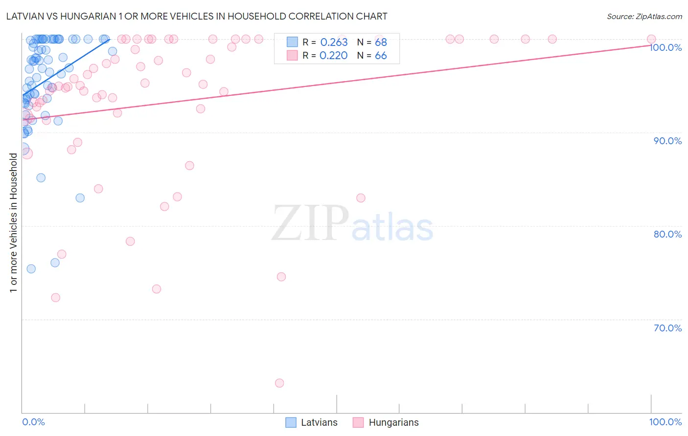Latvian vs Hungarian 1 or more Vehicles in Household
