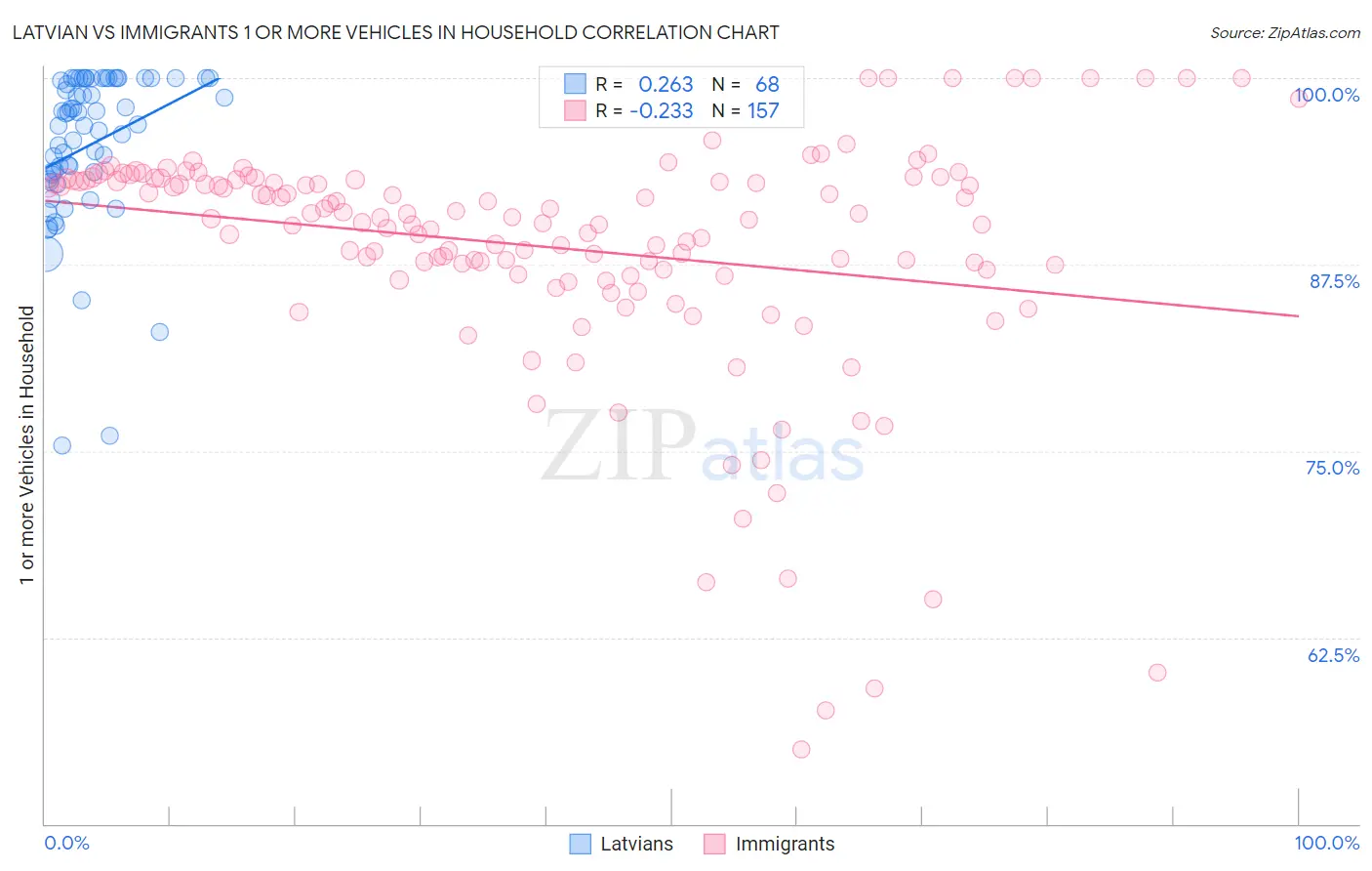 Latvian vs Immigrants 1 or more Vehicles in Household