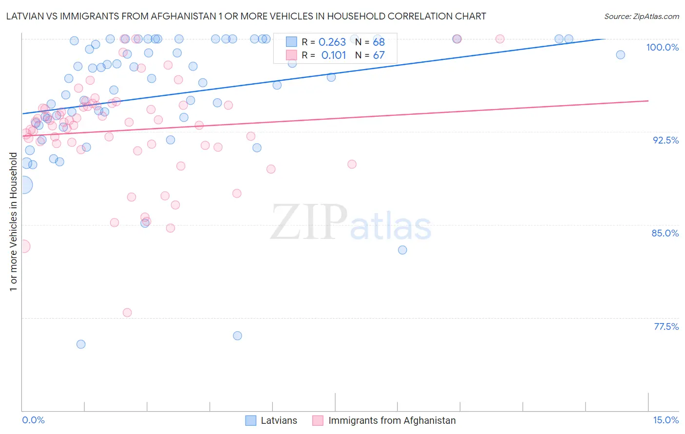 Latvian vs Immigrants from Afghanistan 1 or more Vehicles in Household