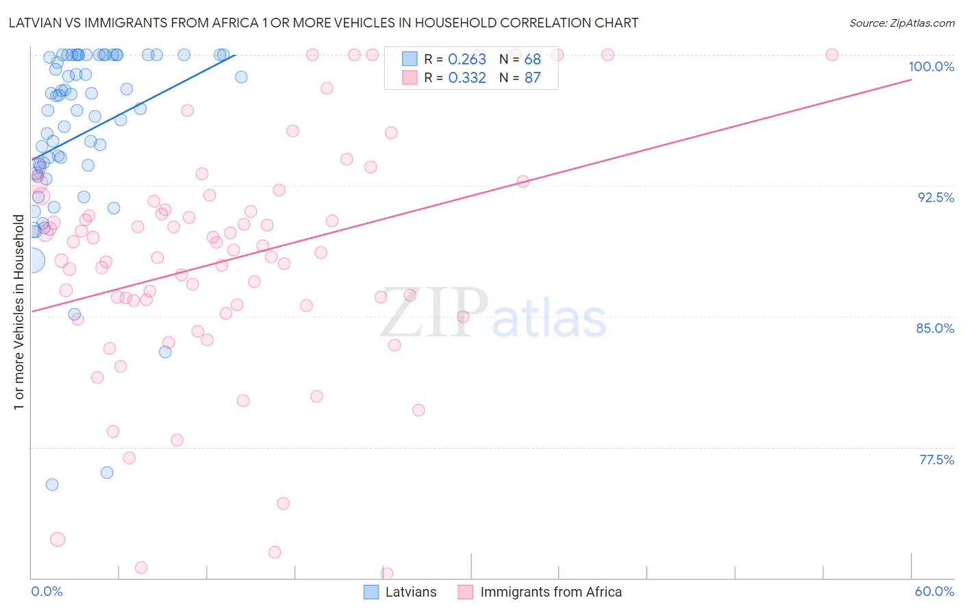 Latvian vs Immigrants from Africa 1 or more Vehicles in Household