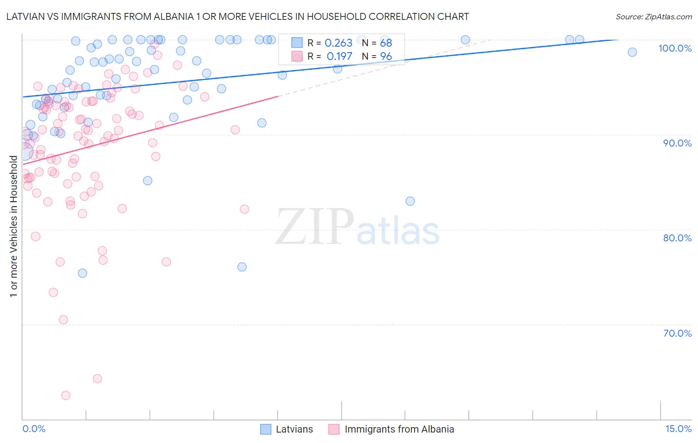 Latvian vs Immigrants from Albania 1 or more Vehicles in Household