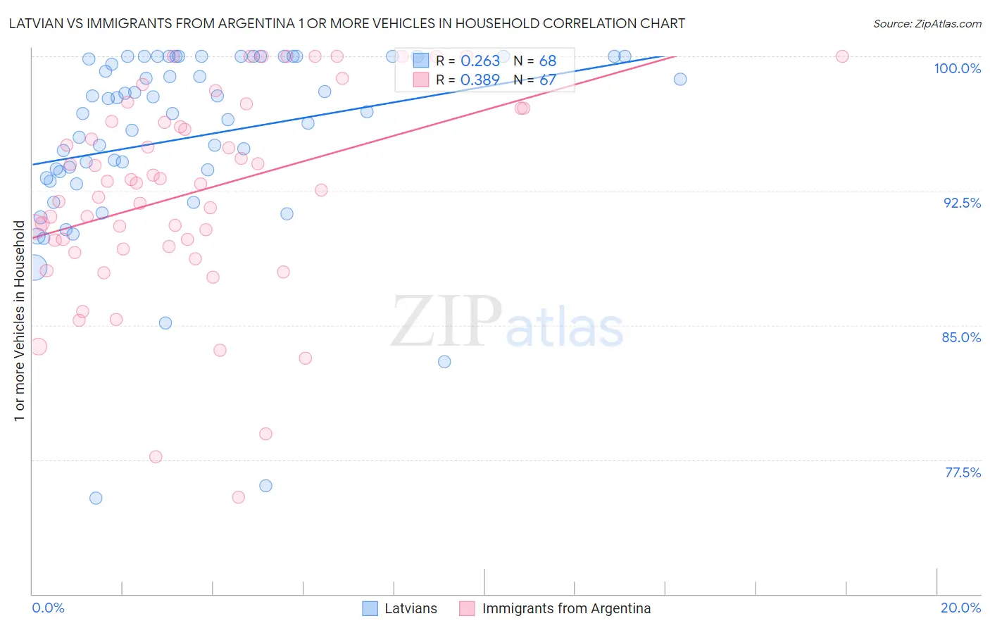 Latvian vs Immigrants from Argentina 1 or more Vehicles in Household