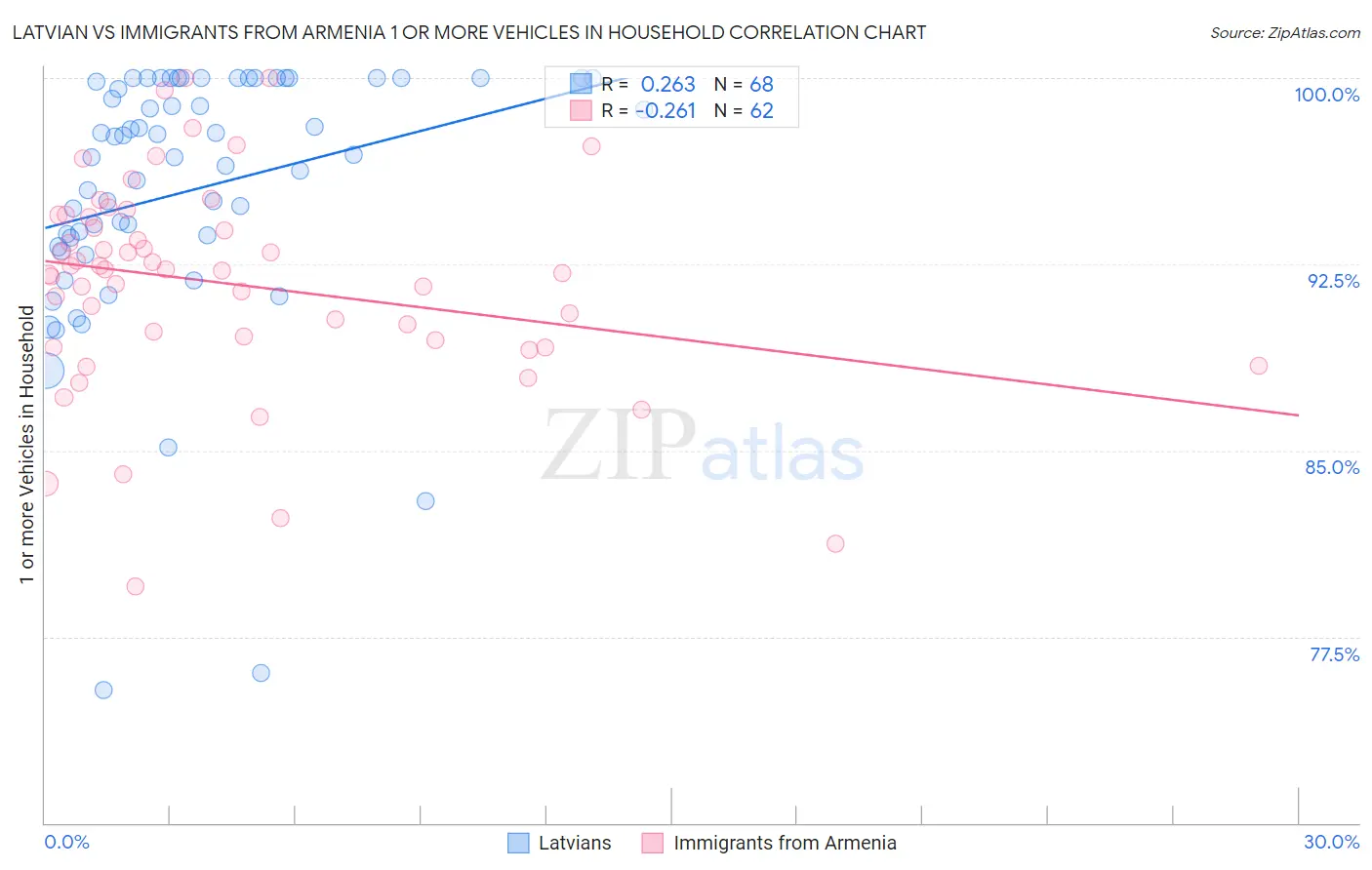 Latvian vs Immigrants from Armenia 1 or more Vehicles in Household