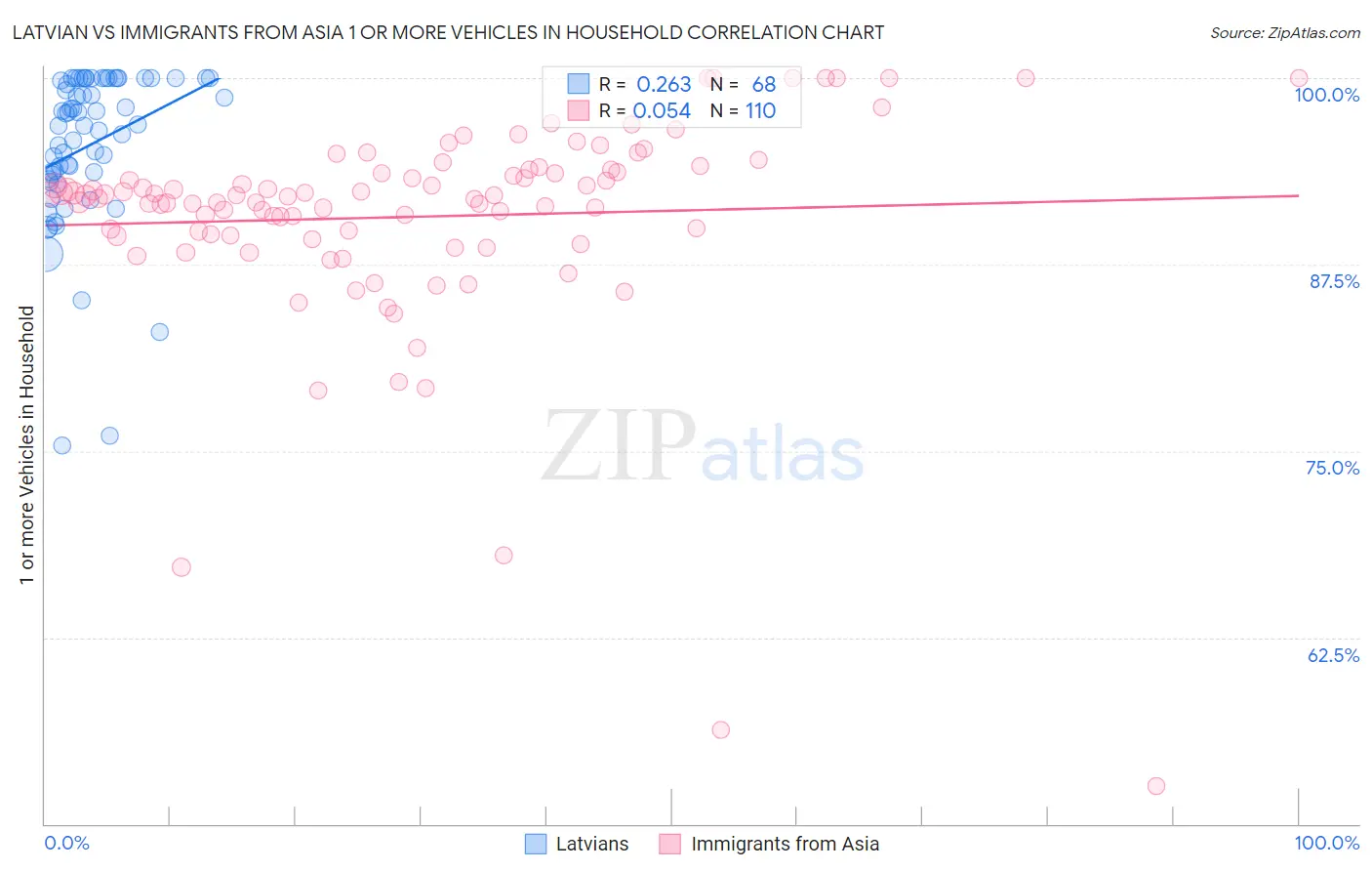 Latvian vs Immigrants from Asia 1 or more Vehicles in Household