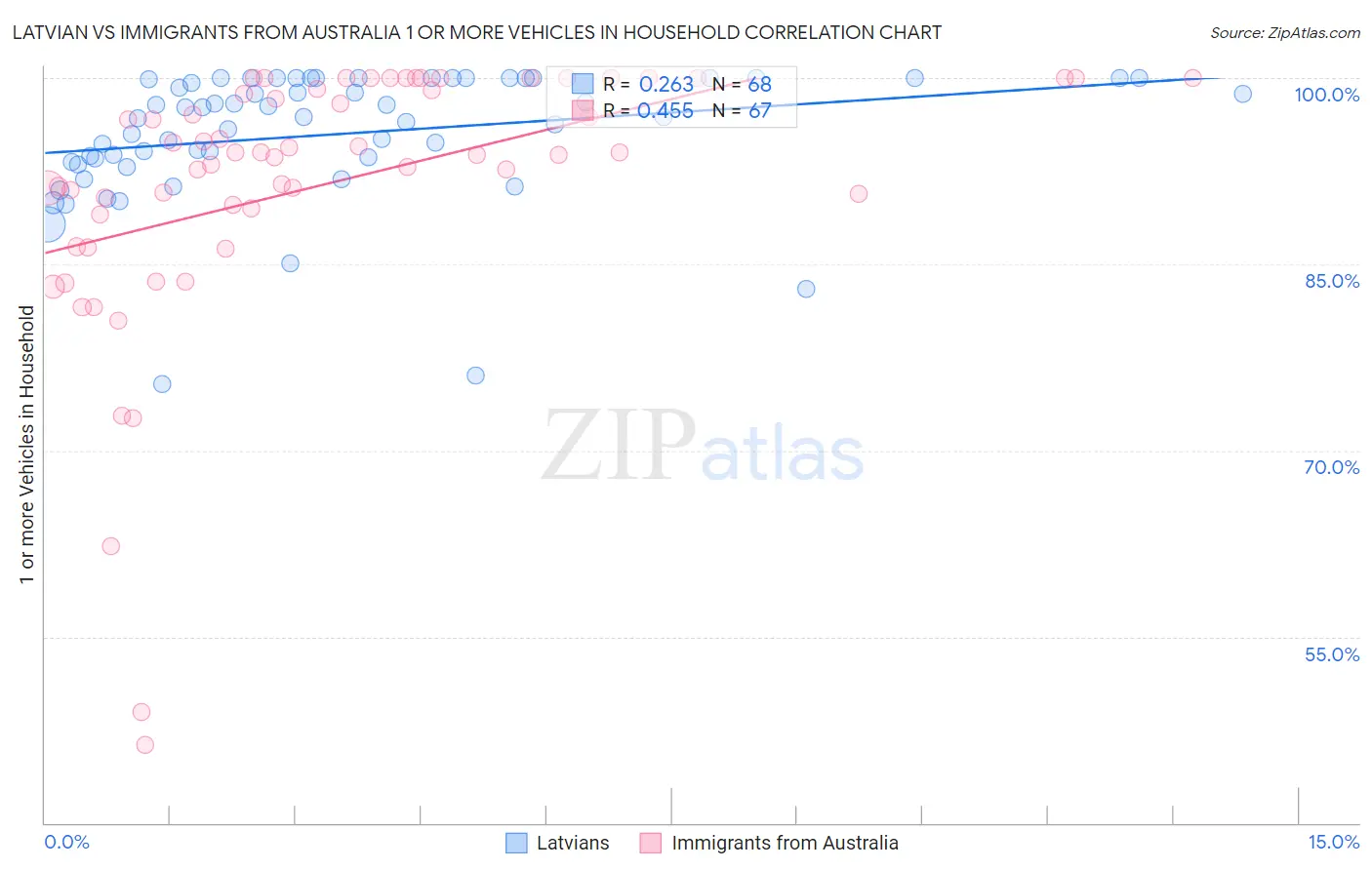 Latvian vs Immigrants from Australia 1 or more Vehicles in Household