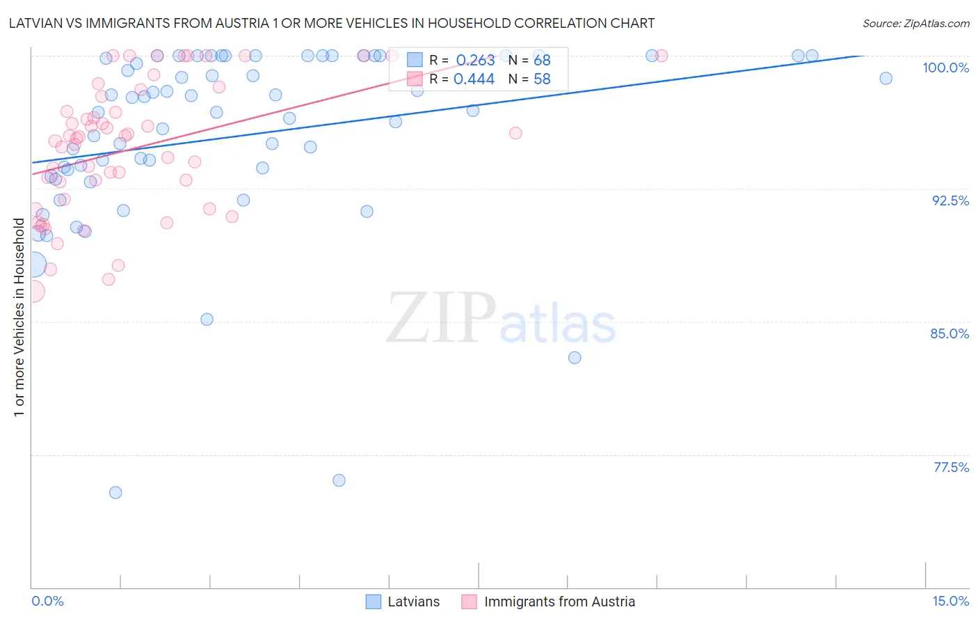 Latvian vs Immigrants from Austria 1 or more Vehicles in Household