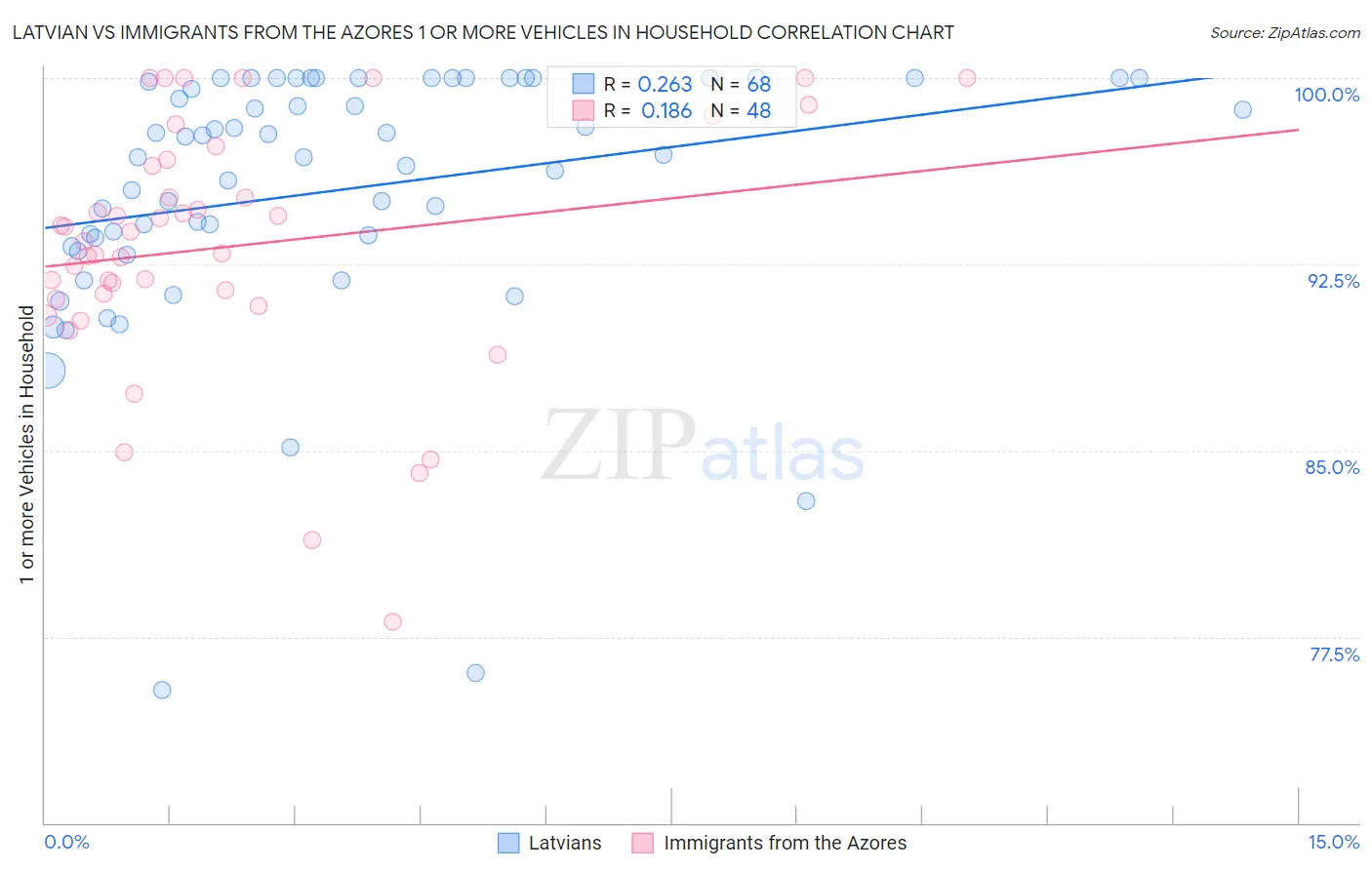 Latvian vs Immigrants from the Azores 1 or more Vehicles in Household