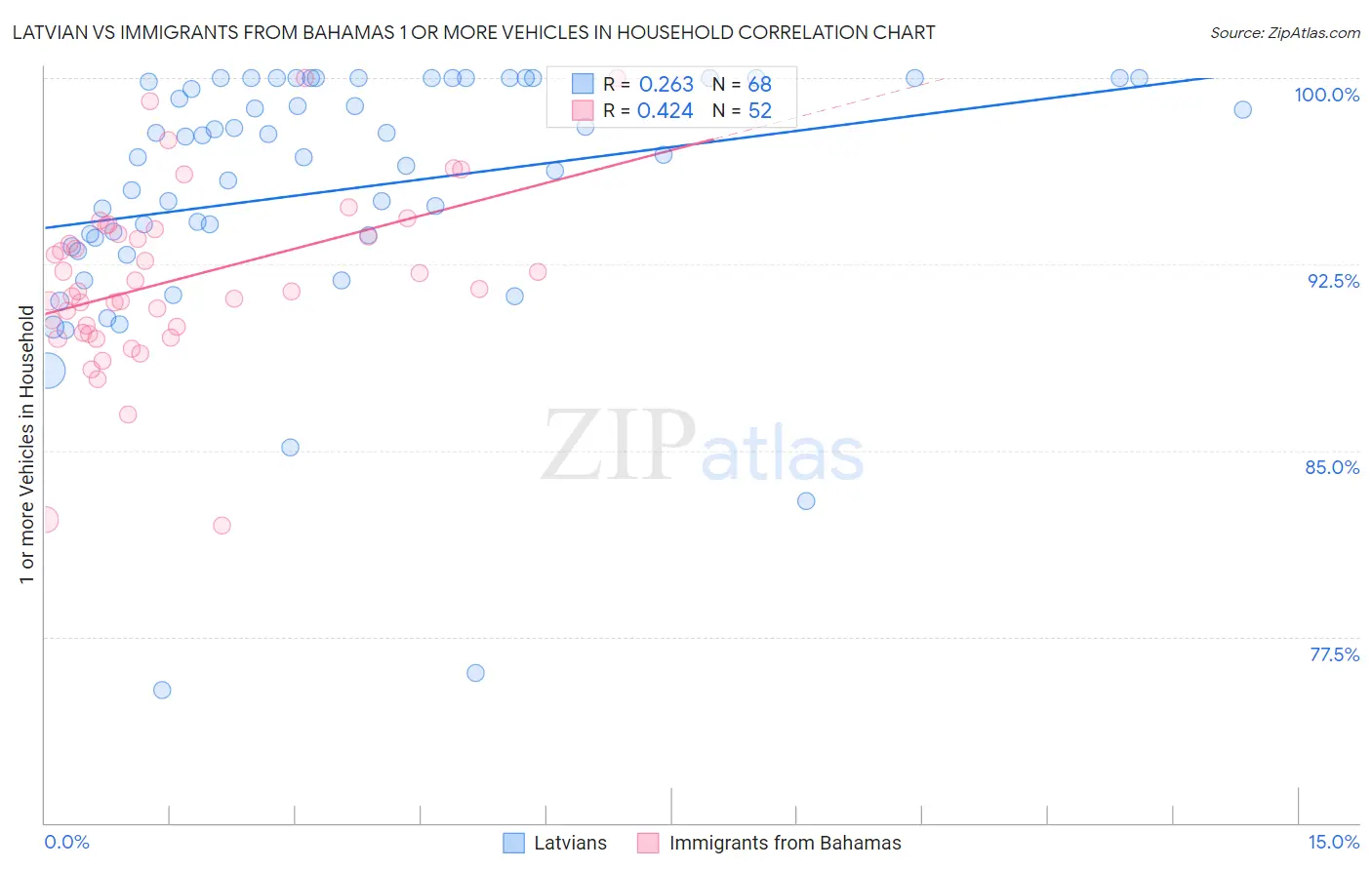 Latvian vs Immigrants from Bahamas 1 or more Vehicles in Household
