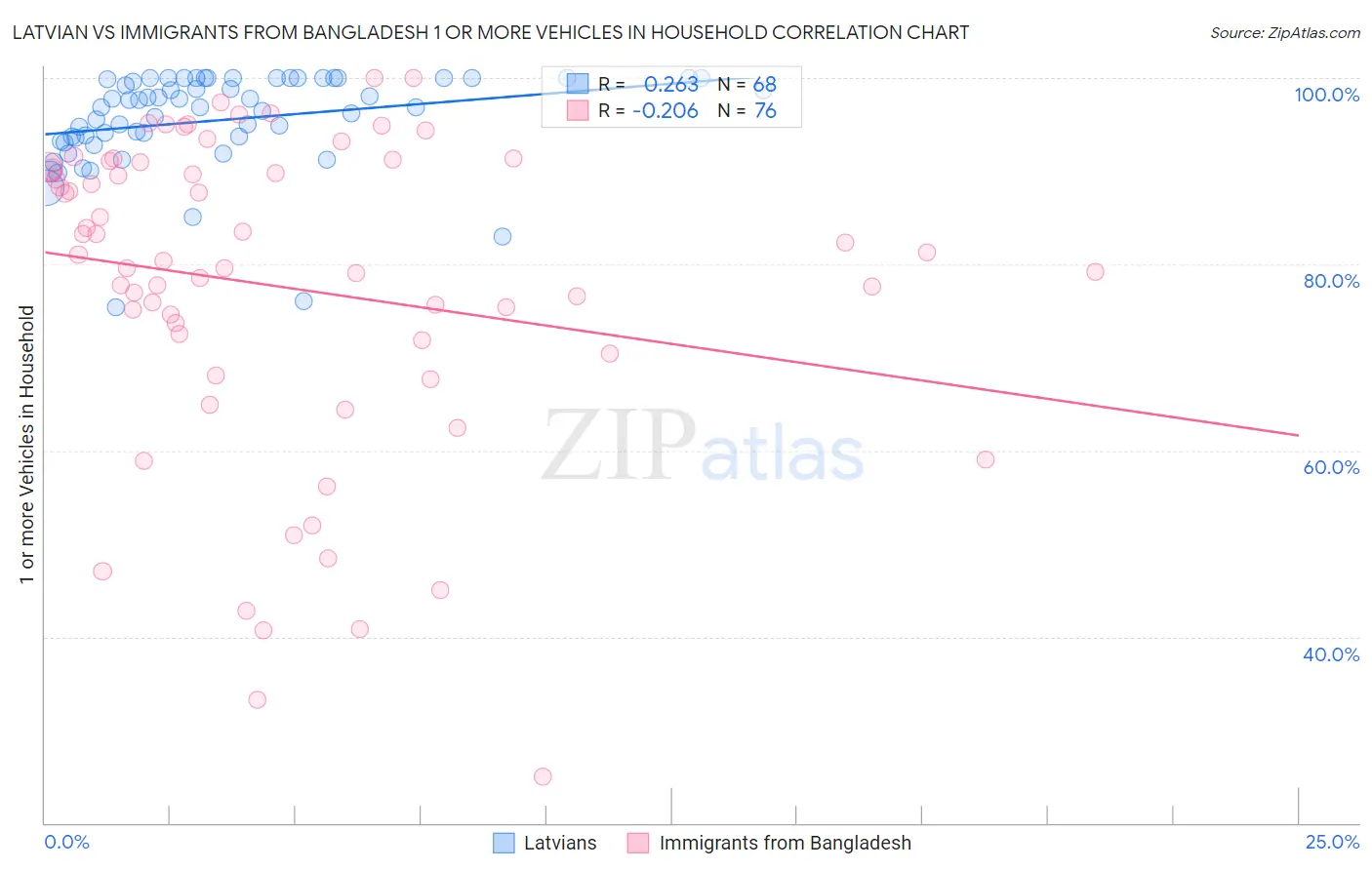 Latvian vs Immigrants from Bangladesh 1 or more Vehicles in Household