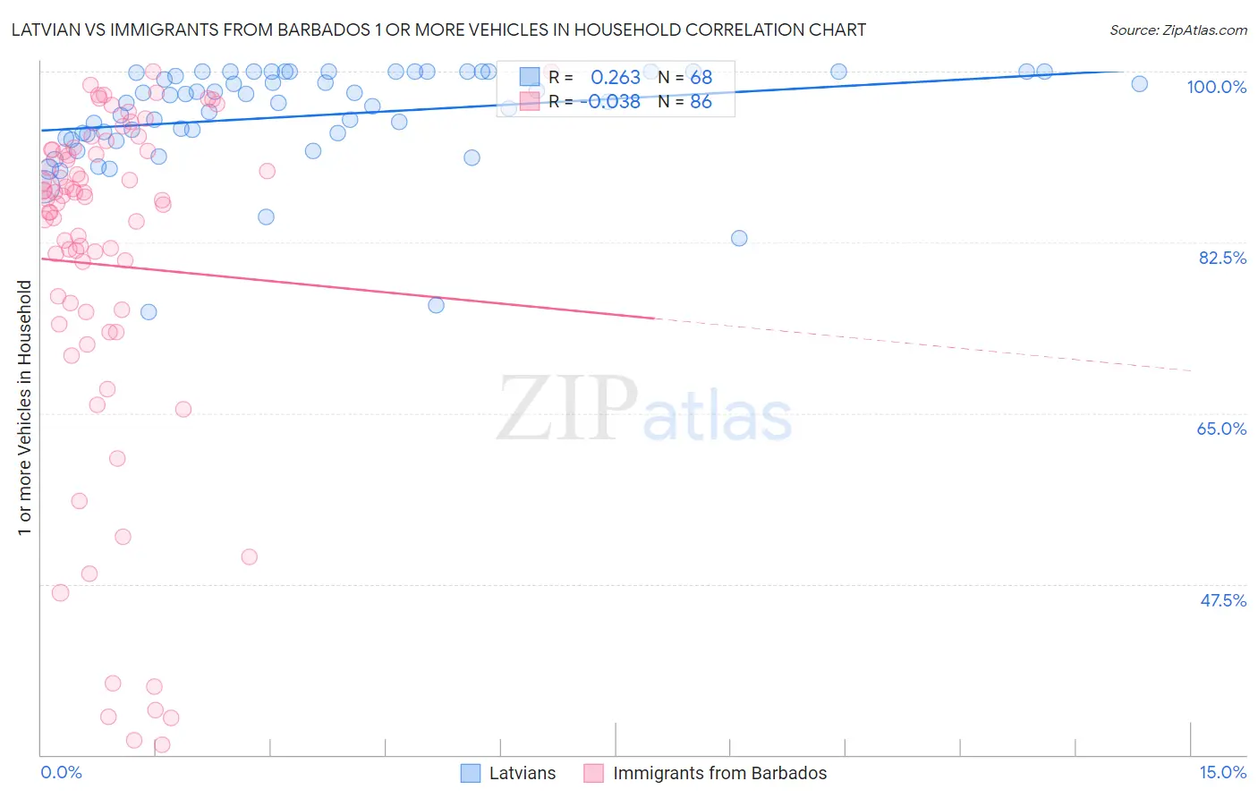 Latvian vs Immigrants from Barbados 1 or more Vehicles in Household