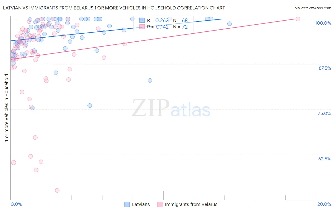 Latvian vs Immigrants from Belarus 1 or more Vehicles in Household