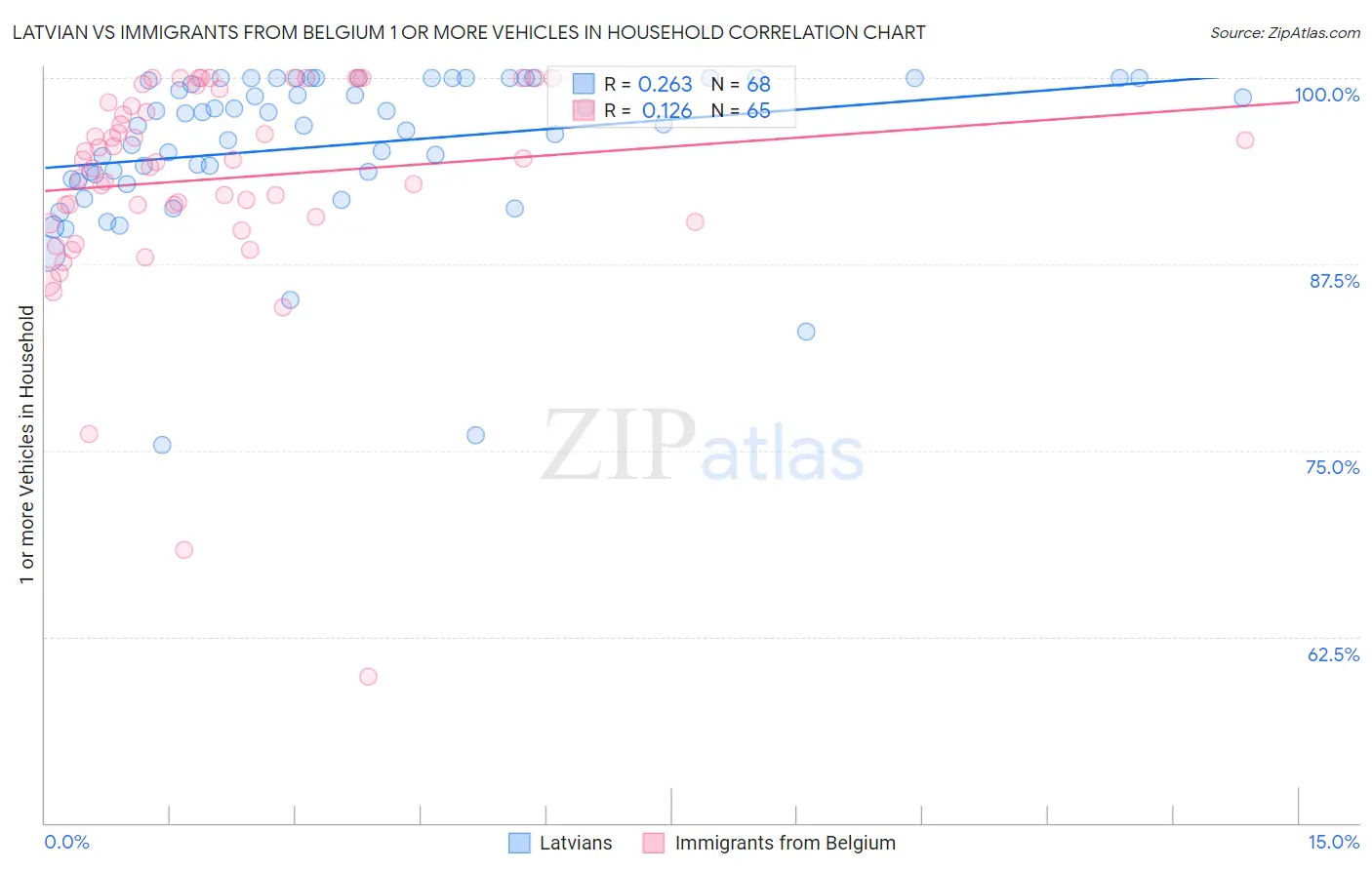 Latvian vs Immigrants from Belgium 1 or more Vehicles in Household