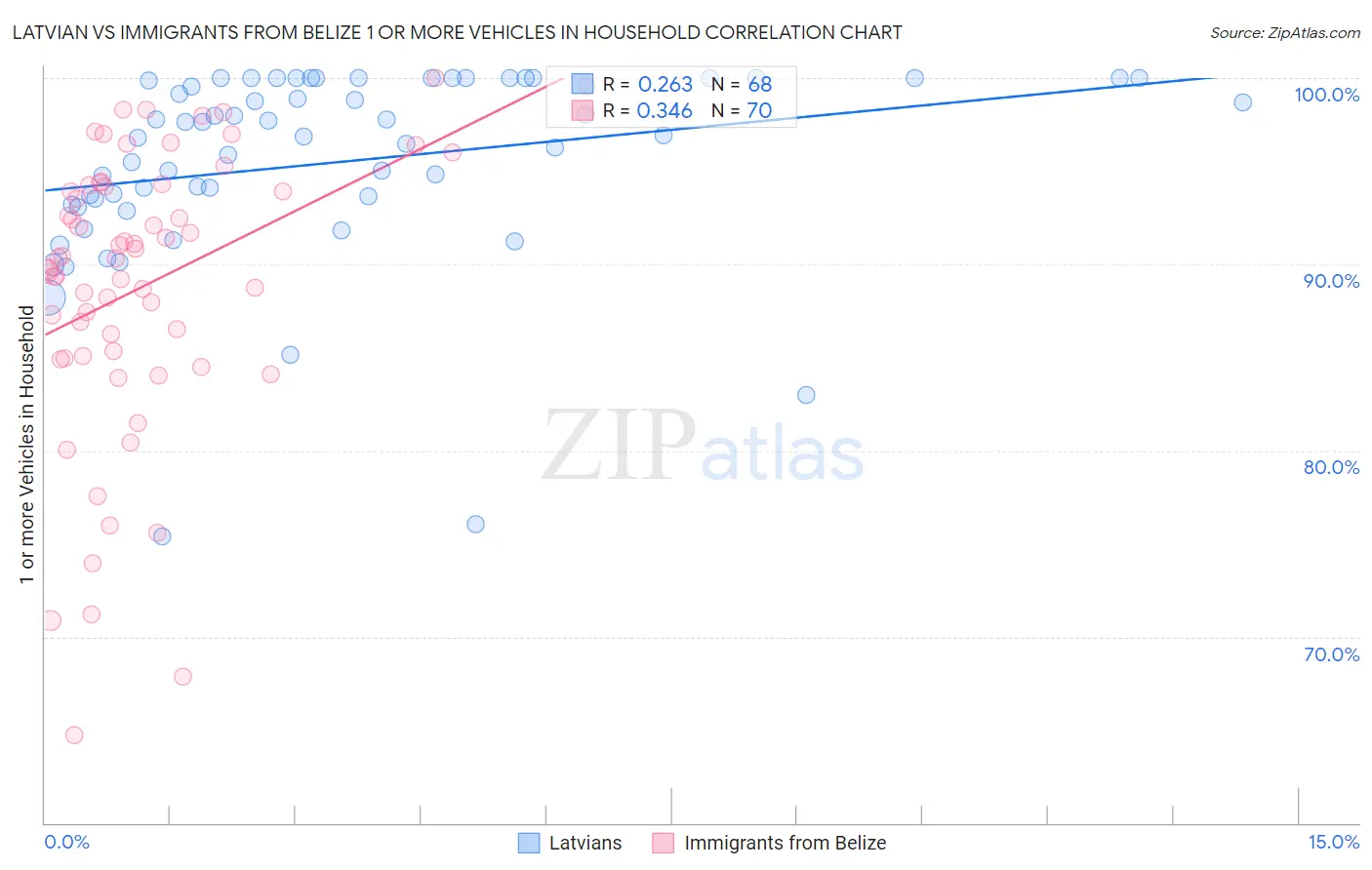 Latvian vs Immigrants from Belize 1 or more Vehicles in Household