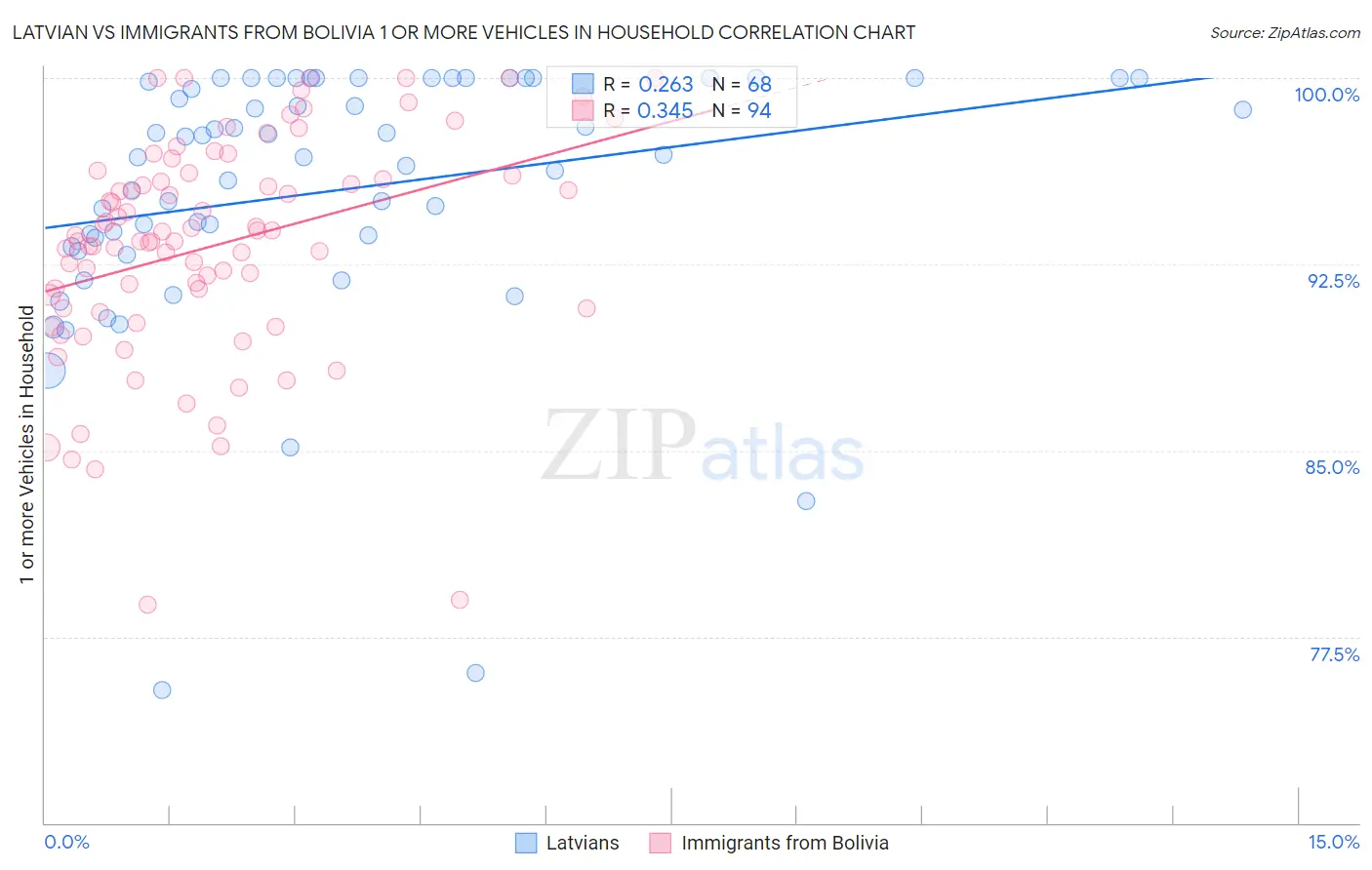 Latvian vs Immigrants from Bolivia 1 or more Vehicles in Household