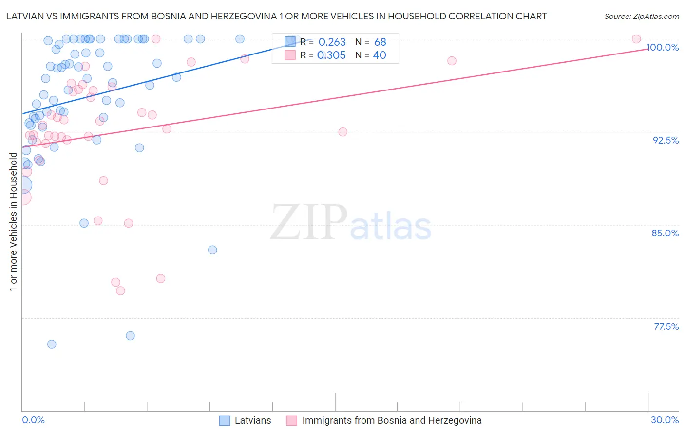 Latvian vs Immigrants from Bosnia and Herzegovina 1 or more Vehicles in Household