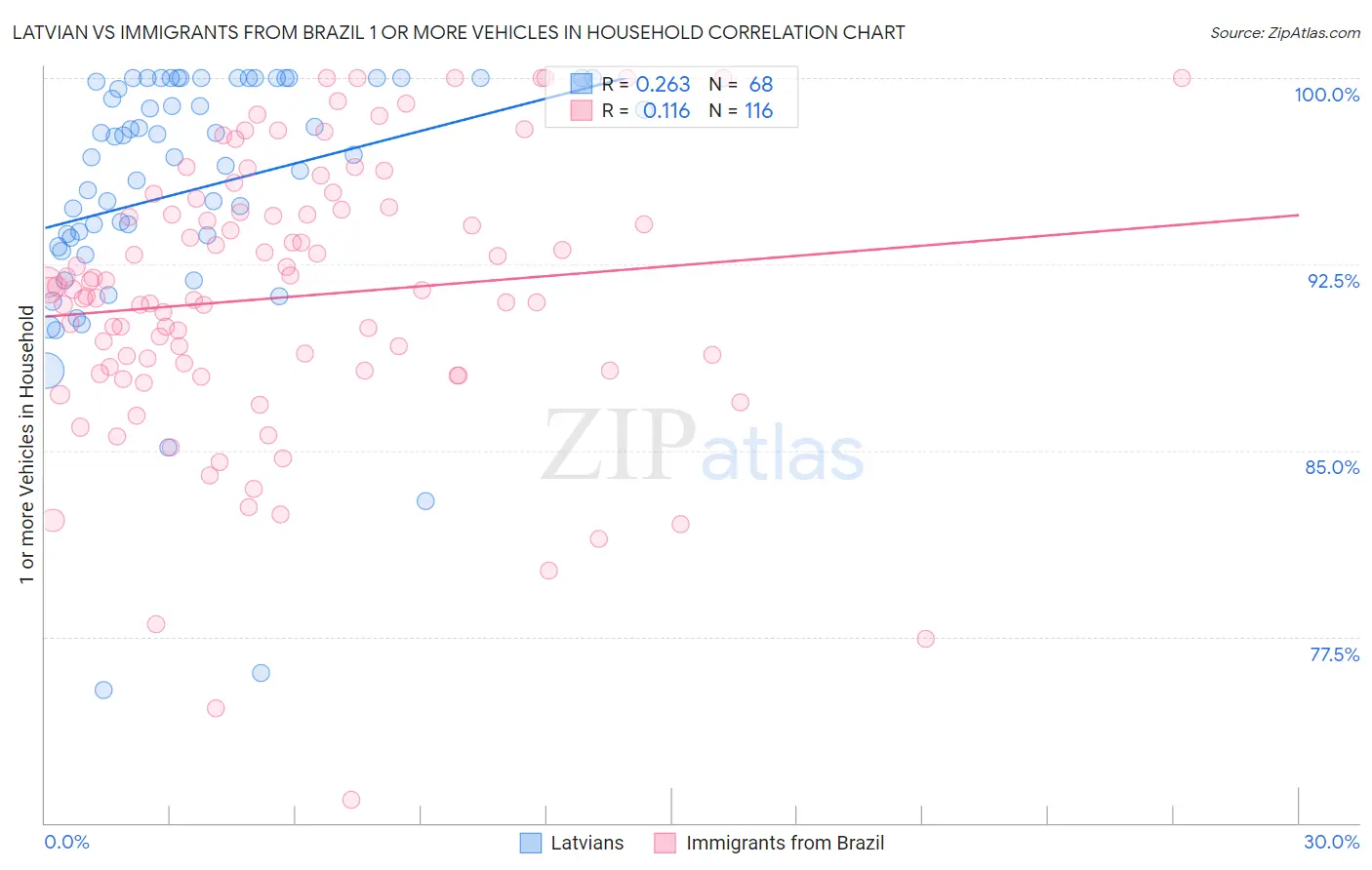 Latvian vs Immigrants from Brazil 1 or more Vehicles in Household