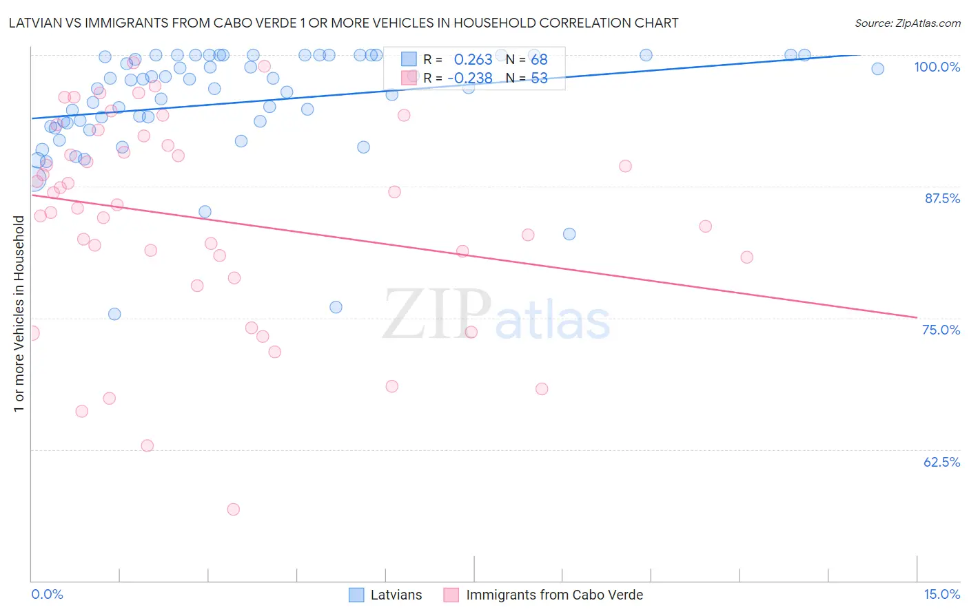 Latvian vs Immigrants from Cabo Verde 1 or more Vehicles in Household
