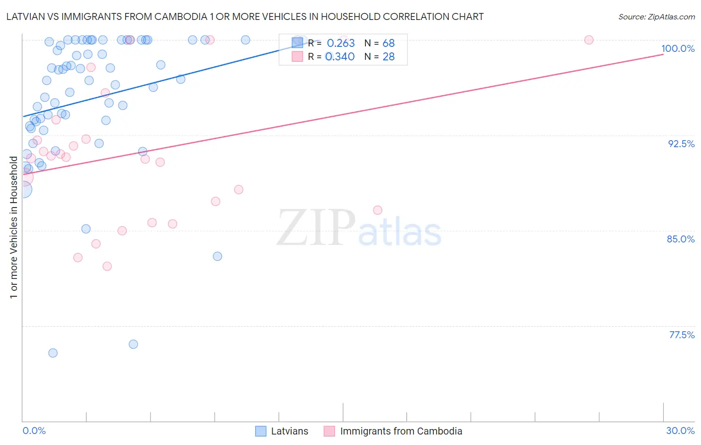 Latvian vs Immigrants from Cambodia 1 or more Vehicles in Household