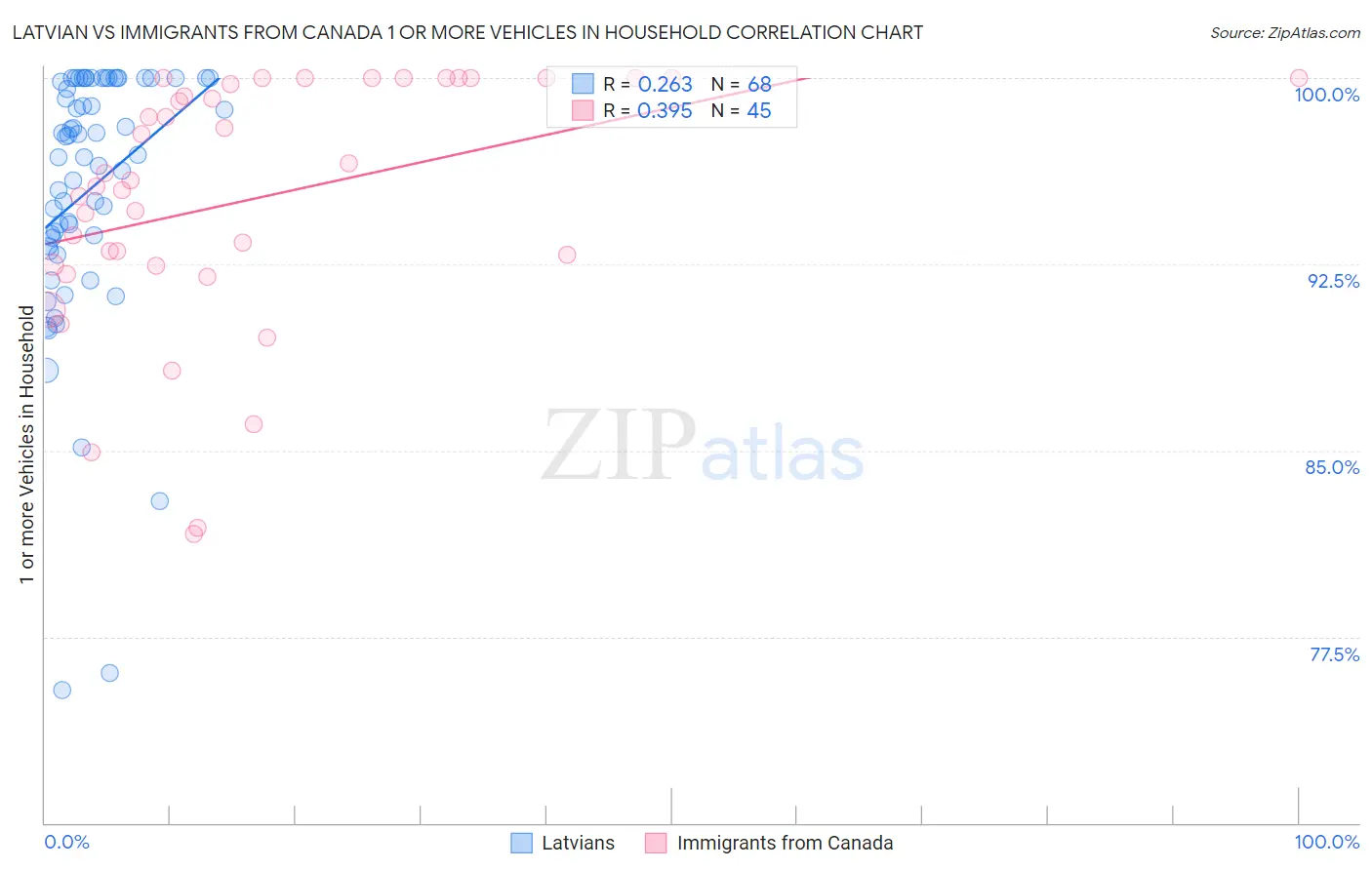 Latvian vs Immigrants from Canada 1 or more Vehicles in Household