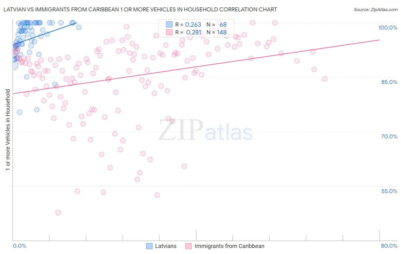Latvian vs Immigrants from Caribbean 1 or more Vehicles in Household