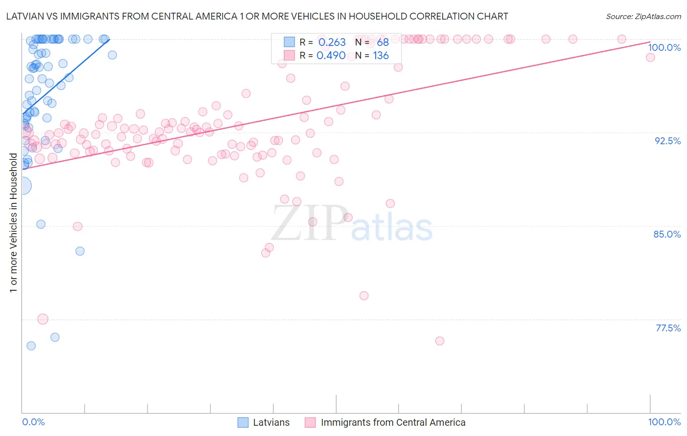 Latvian vs Immigrants from Central America 1 or more Vehicles in Household