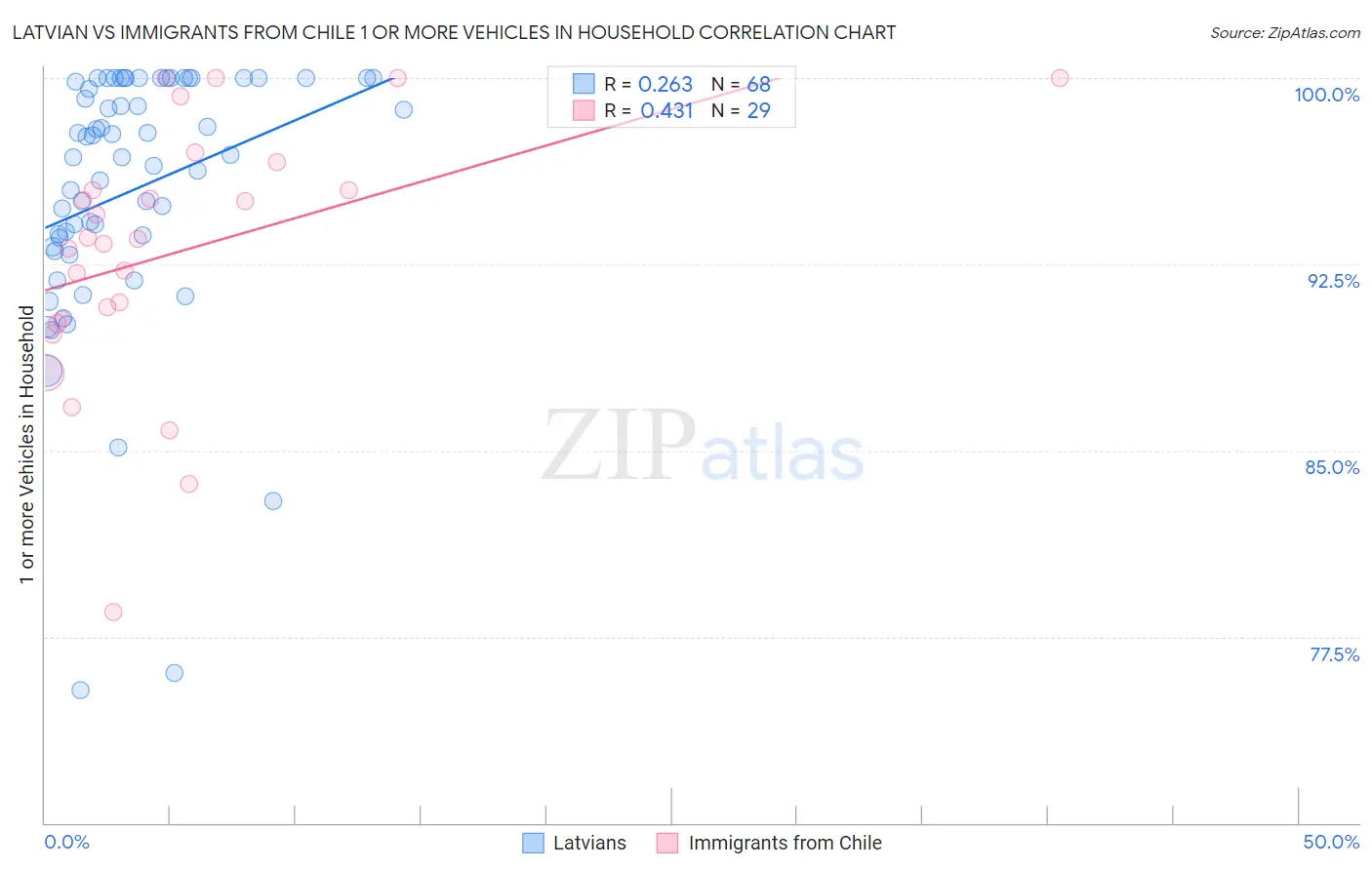 Latvian vs Immigrants from Chile 1 or more Vehicles in Household
