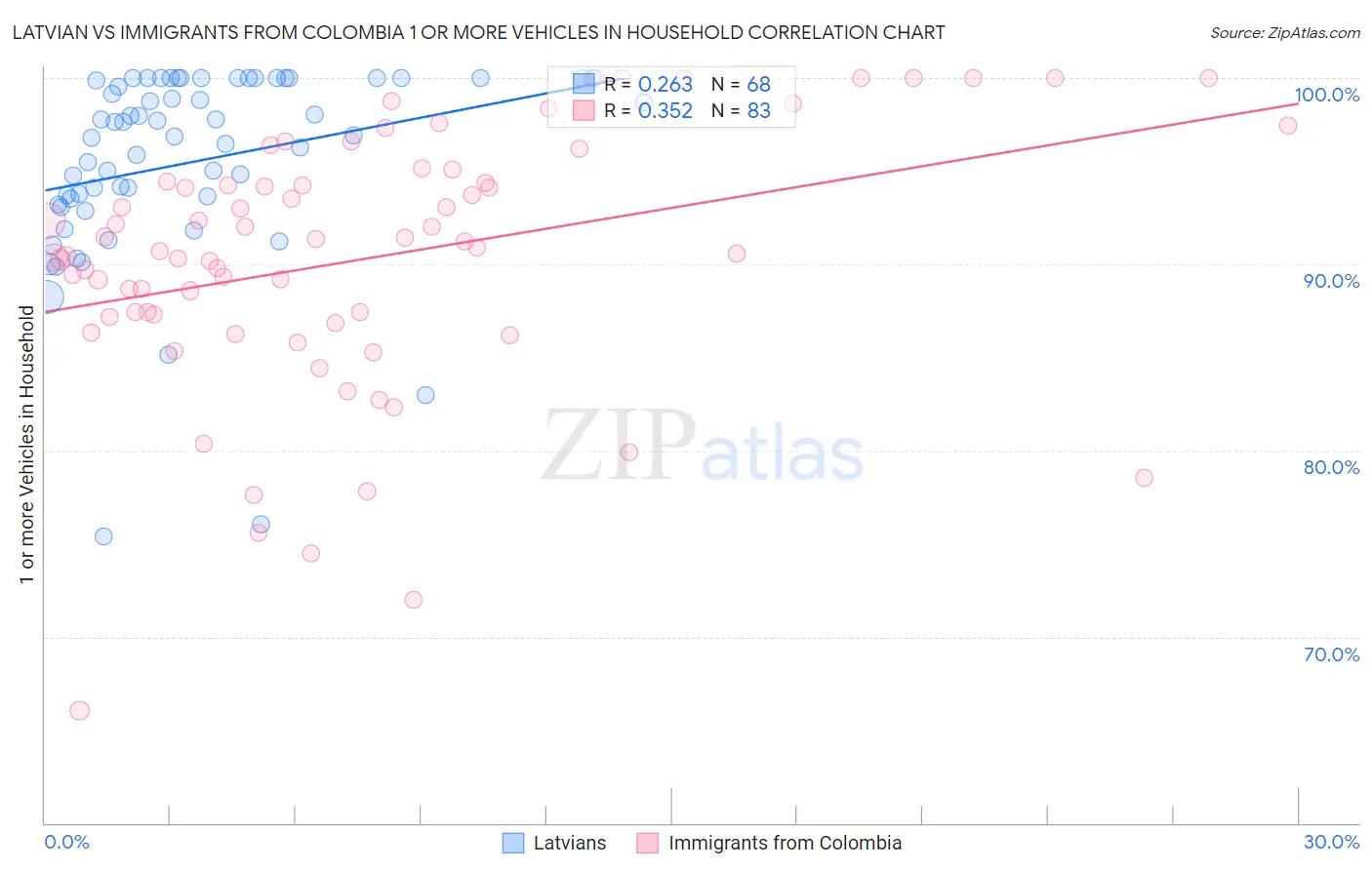 Latvian vs Immigrants from Colombia 1 or more Vehicles in Household