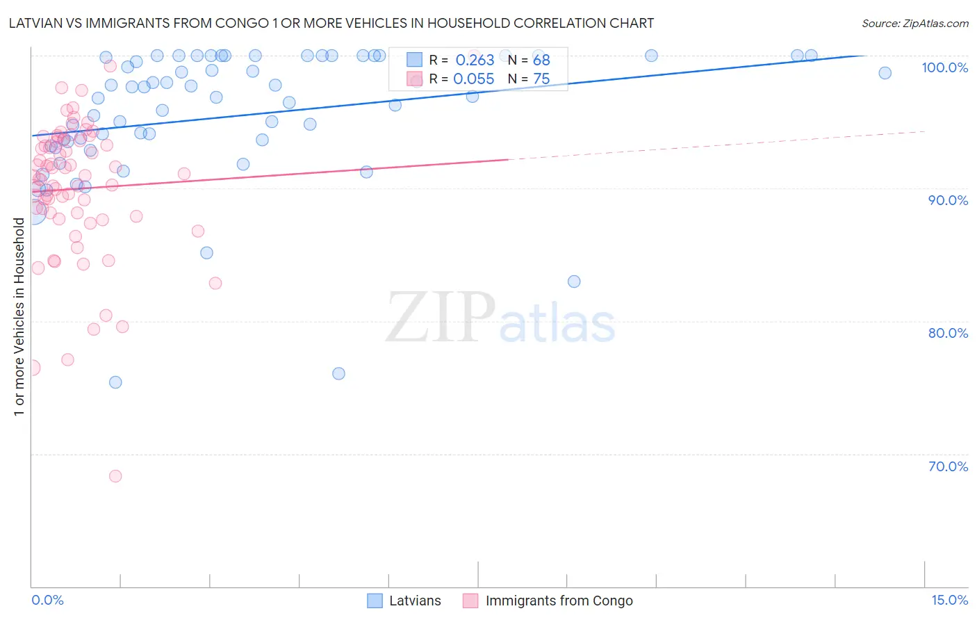 Latvian vs Immigrants from Congo 1 or more Vehicles in Household