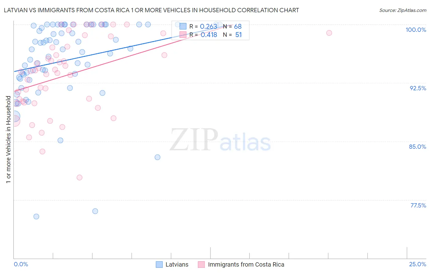 Latvian vs Immigrants from Costa Rica 1 or more Vehicles in Household