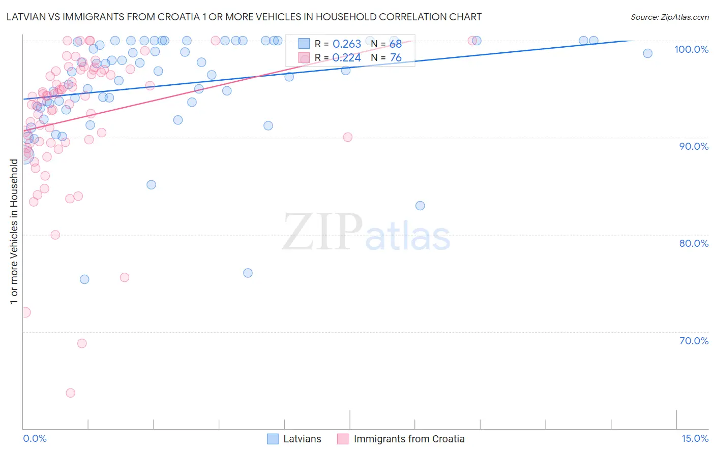 Latvian vs Immigrants from Croatia 1 or more Vehicles in Household