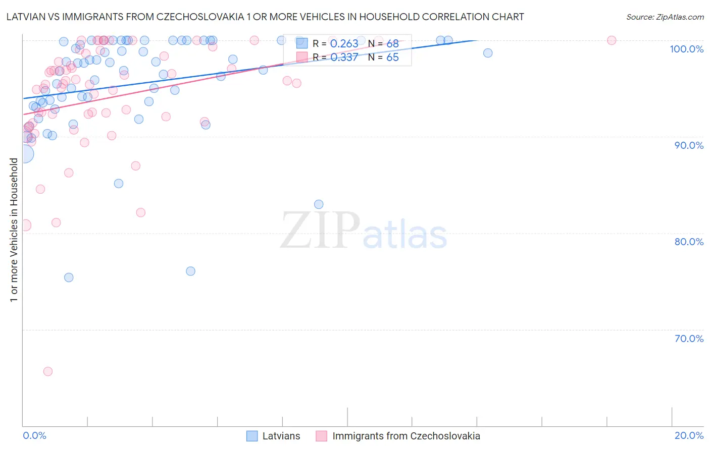 Latvian vs Immigrants from Czechoslovakia 1 or more Vehicles in Household