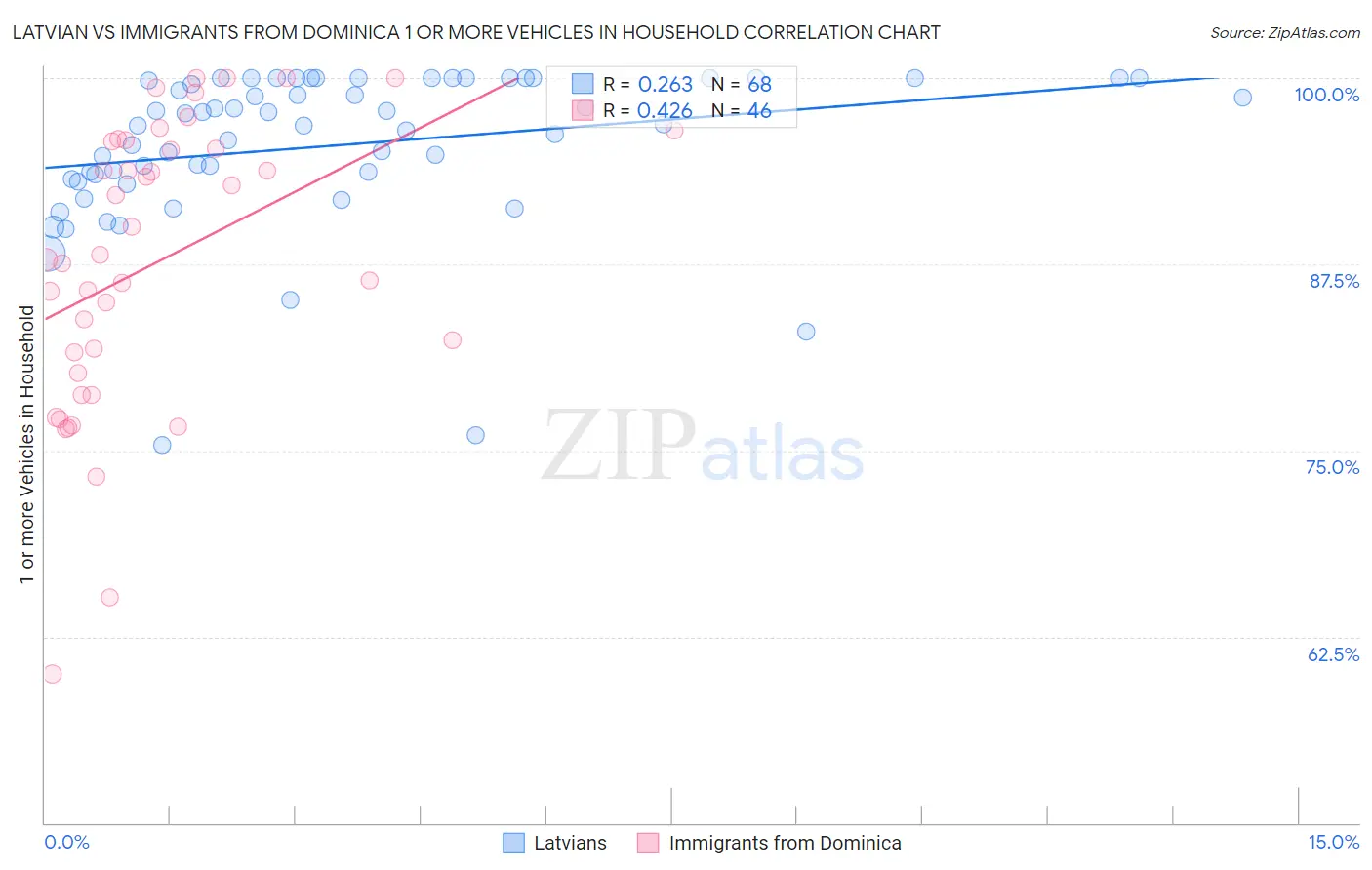 Latvian vs Immigrants from Dominica 1 or more Vehicles in Household