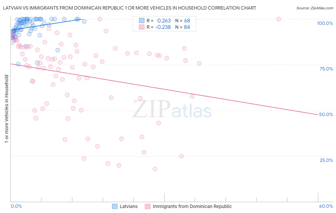 Latvian vs Immigrants from Dominican Republic 1 or more Vehicles in Household