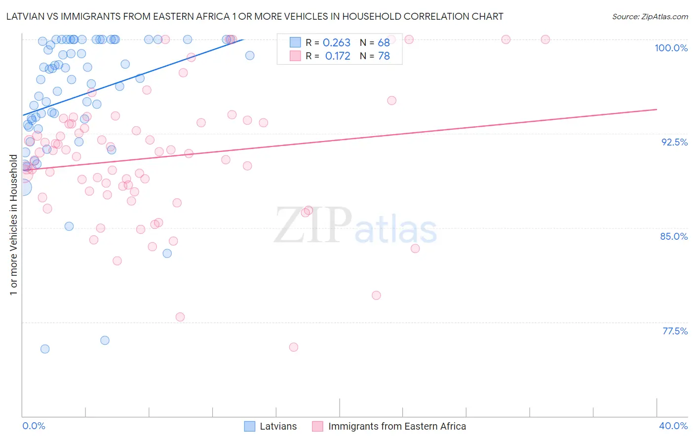 Latvian vs Immigrants from Eastern Africa 1 or more Vehicles in Household