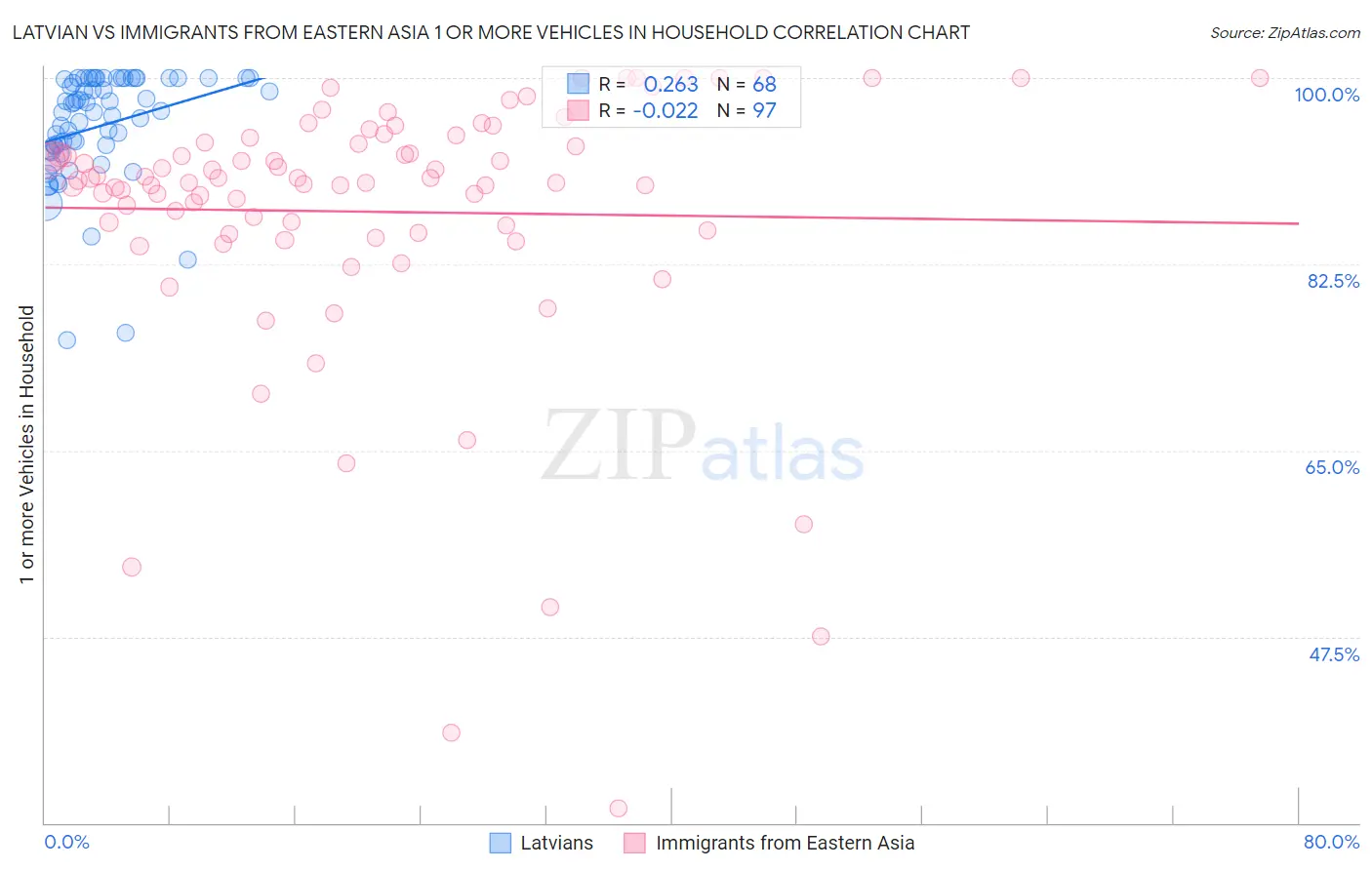 Latvian vs Immigrants from Eastern Asia 1 or more Vehicles in Household