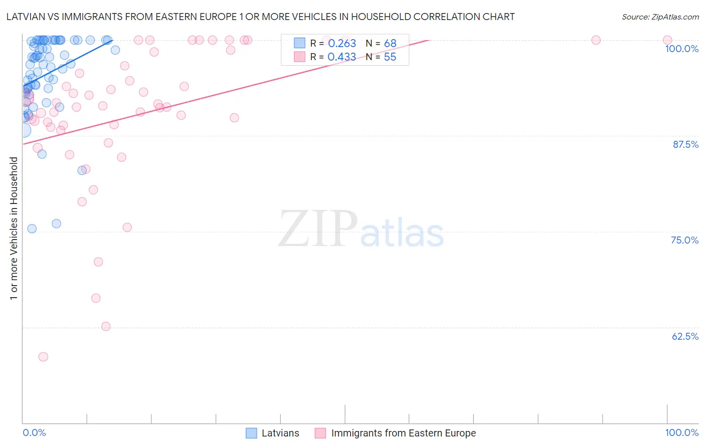 Latvian vs Immigrants from Eastern Europe 1 or more Vehicles in Household