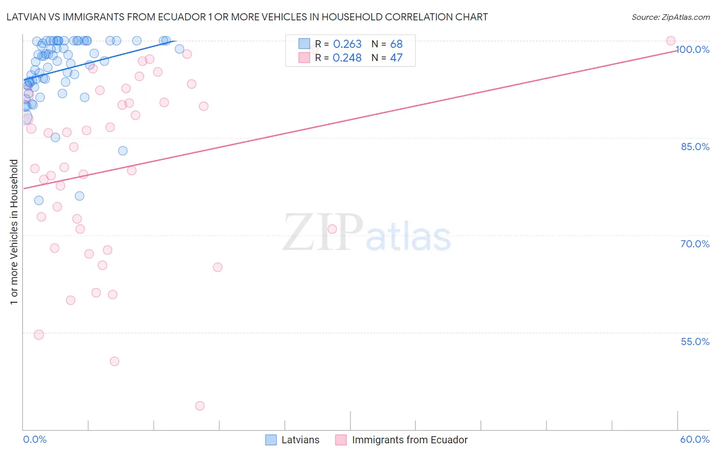 Latvian vs Immigrants from Ecuador 1 or more Vehicles in Household