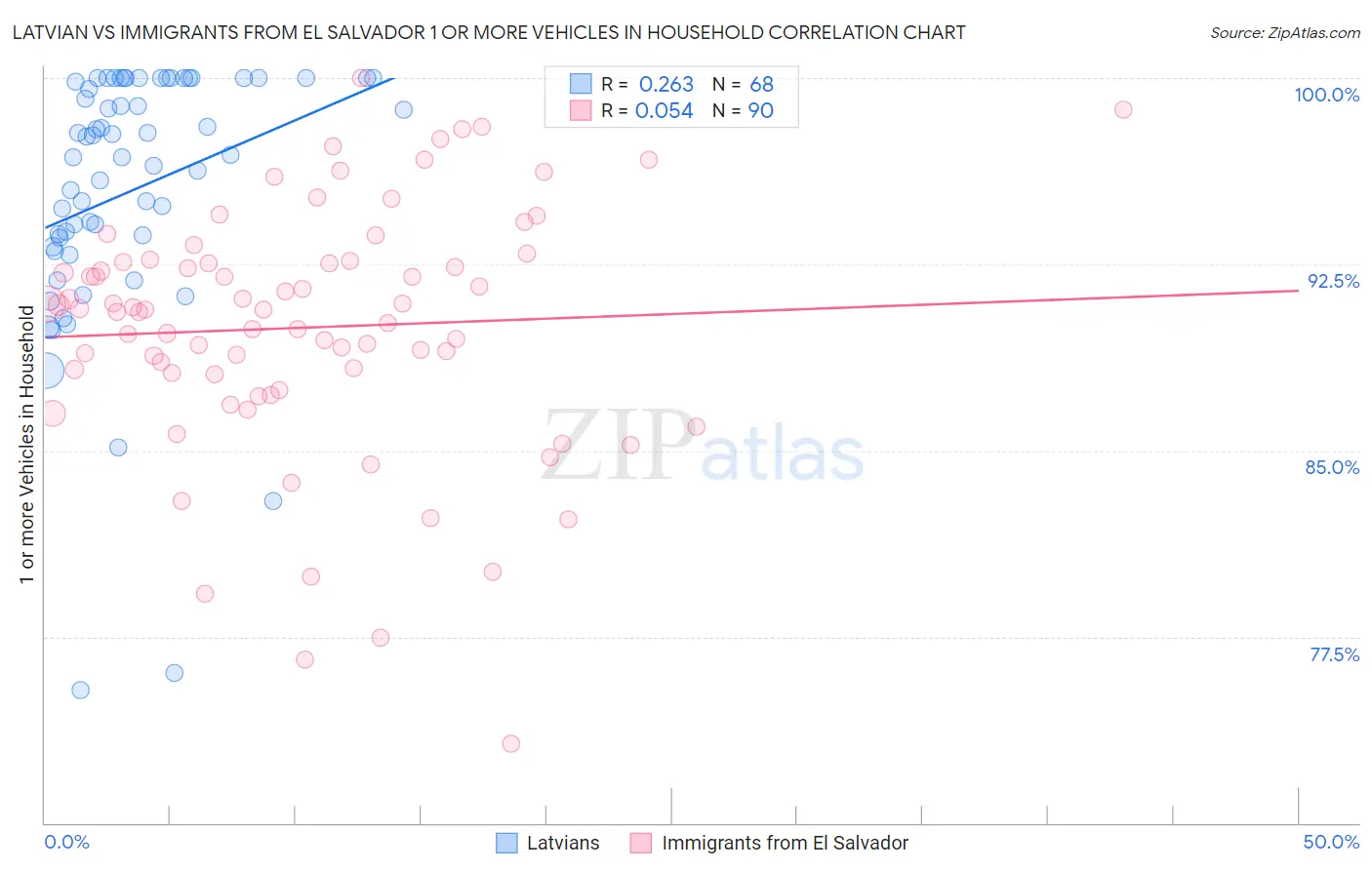 Latvian vs Immigrants from El Salvador 1 or more Vehicles in Household