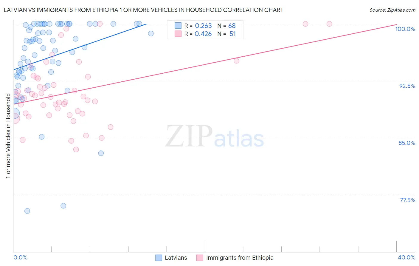 Latvian vs Immigrants from Ethiopia 1 or more Vehicles in Household