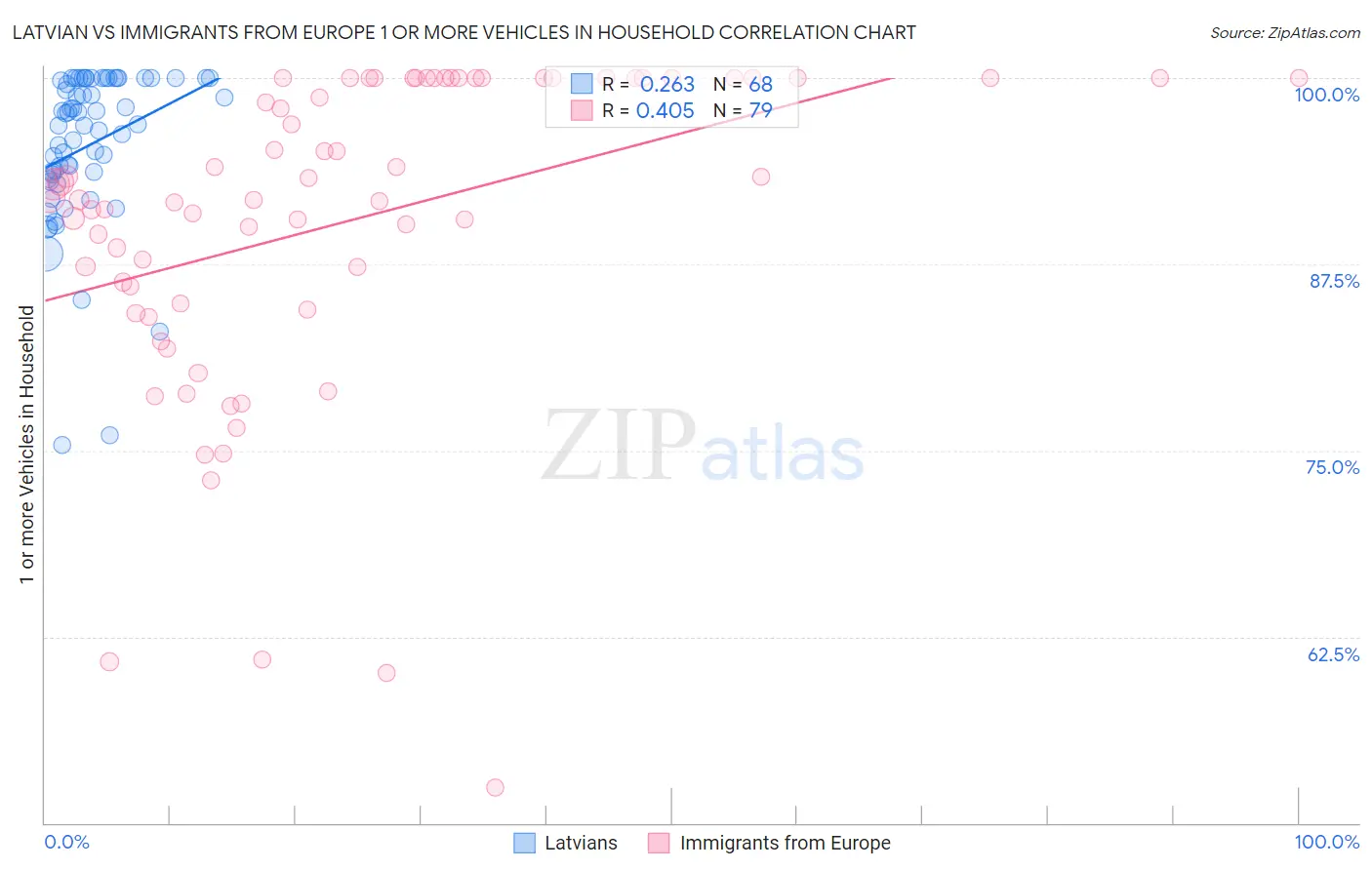 Latvian vs Immigrants from Europe 1 or more Vehicles in Household