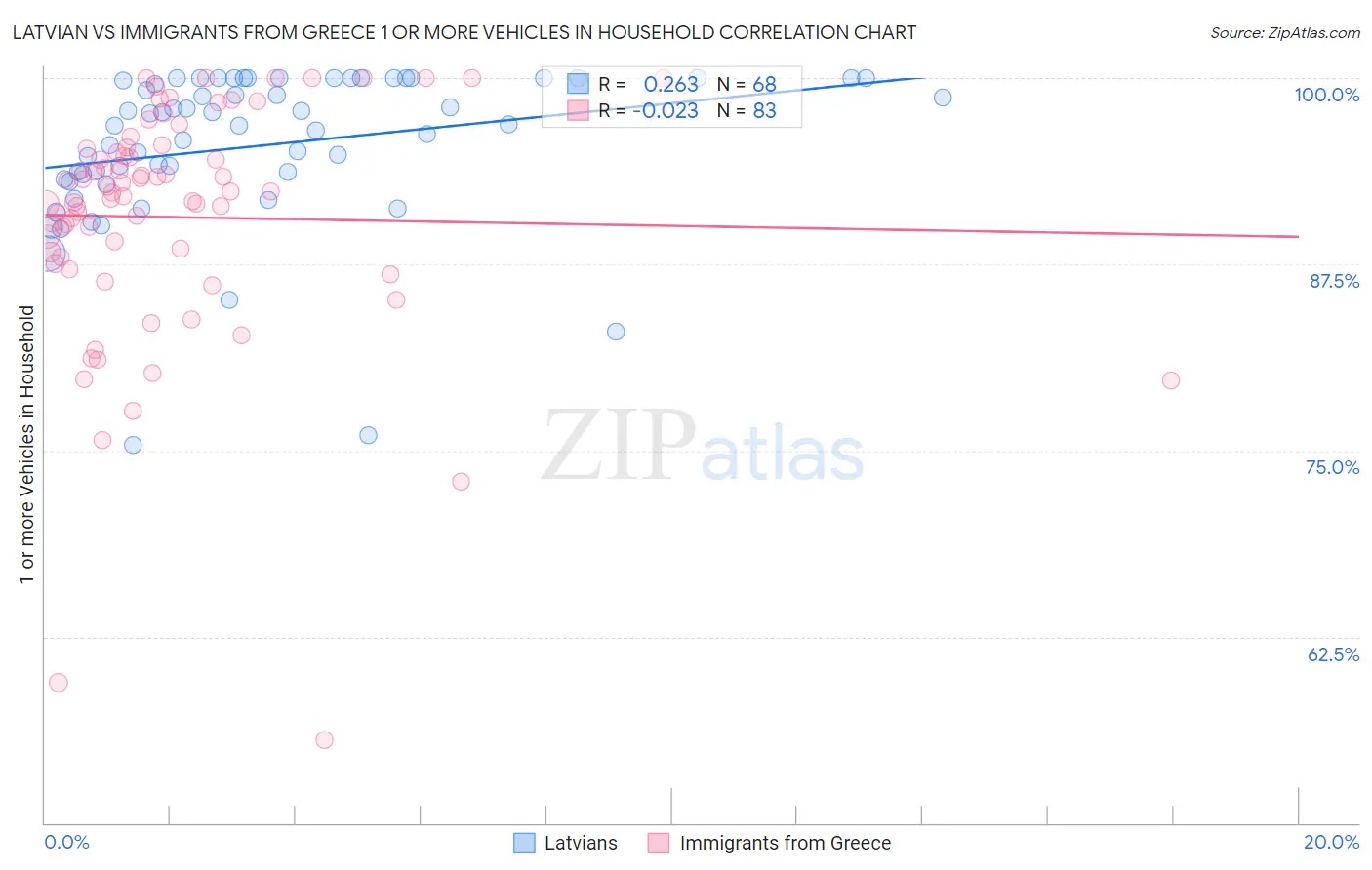 Latvian vs Immigrants from Greece 1 or more Vehicles in Household