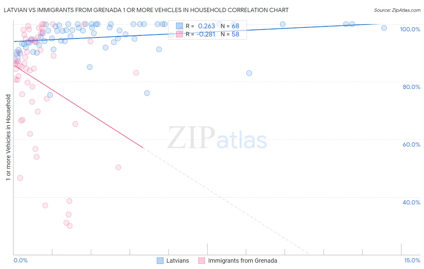 Latvian vs Immigrants from Grenada 1 or more Vehicles in Household