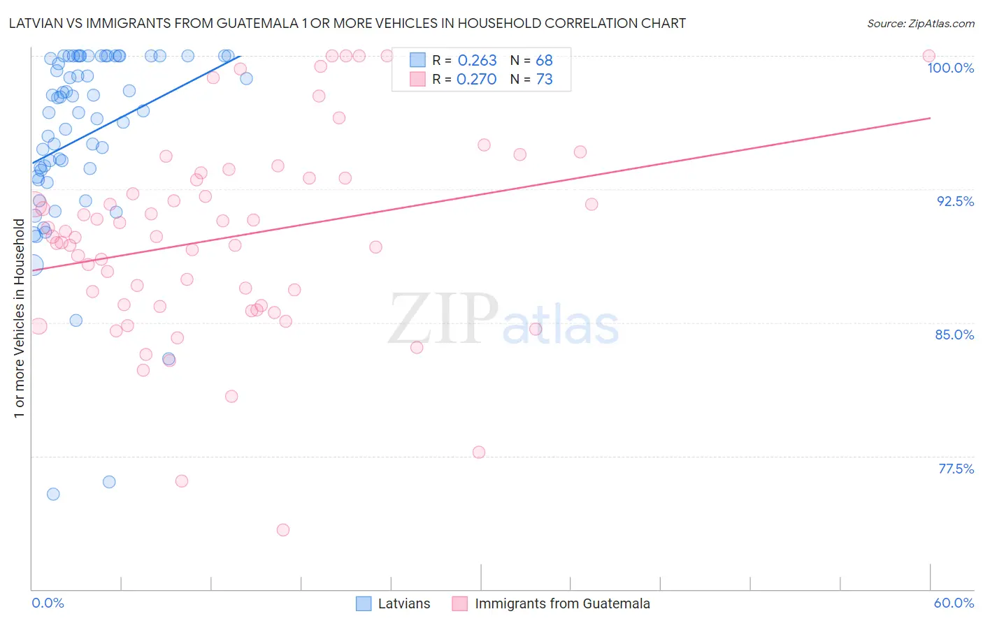 Latvian vs Immigrants from Guatemala 1 or more Vehicles in Household