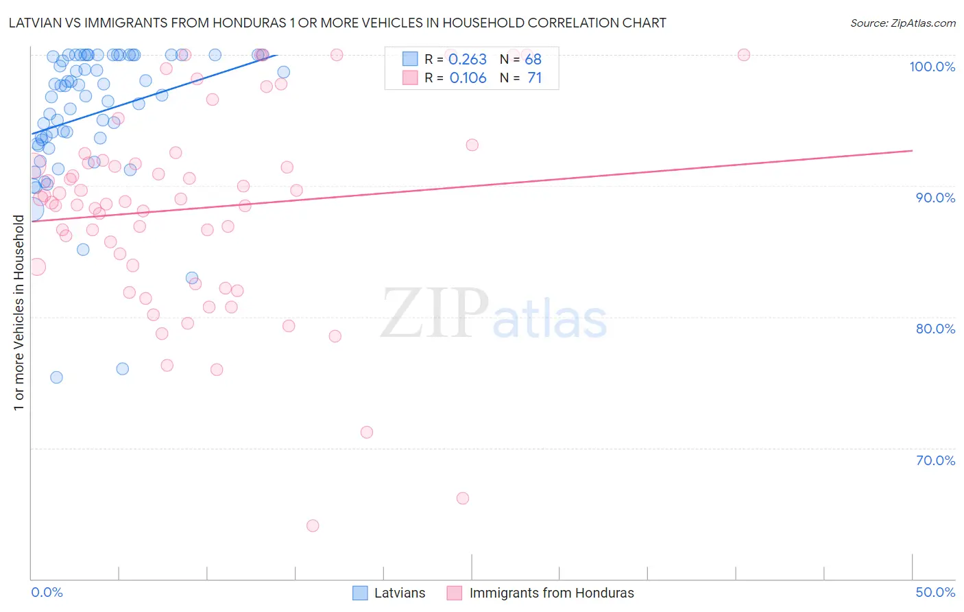 Latvian vs Immigrants from Honduras 1 or more Vehicles in Household