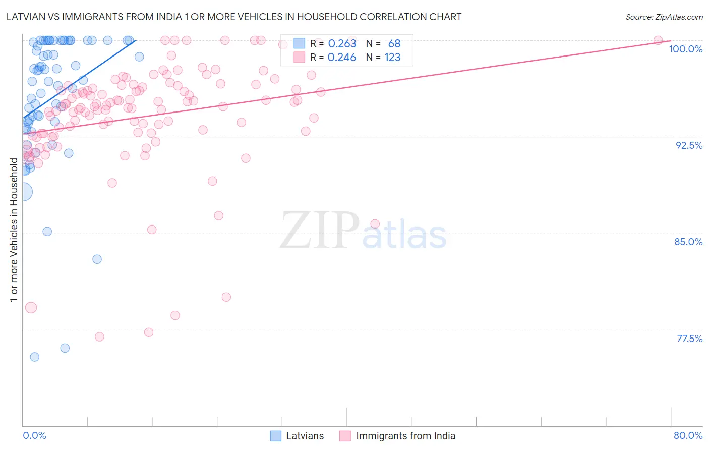 Latvian vs Immigrants from India 1 or more Vehicles in Household