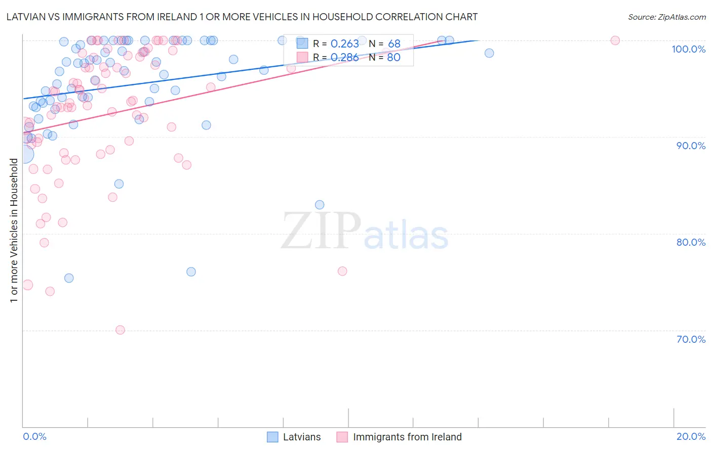 Latvian vs Immigrants from Ireland 1 or more Vehicles in Household